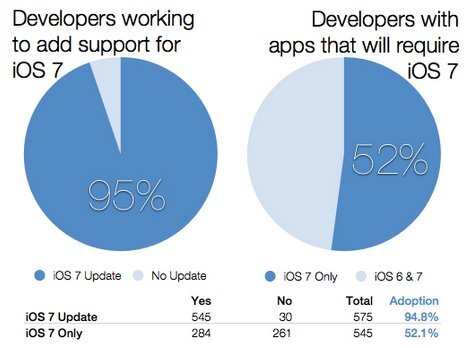 95% vývojářů aktualizuje aplikace kvůli iOS 7