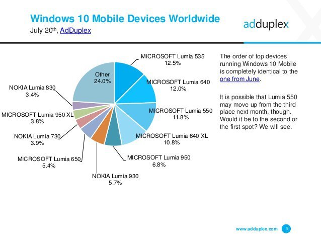 AdDuplex statistiky
