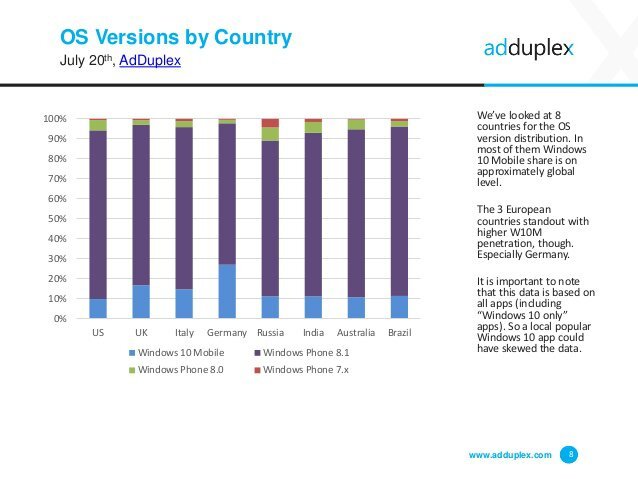 AdDuplex statistiky