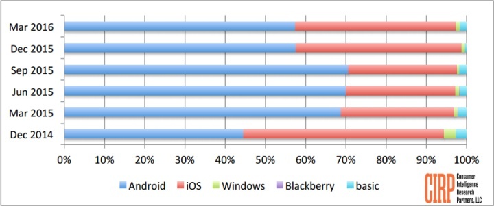 Aktivace zařízení dle OS
