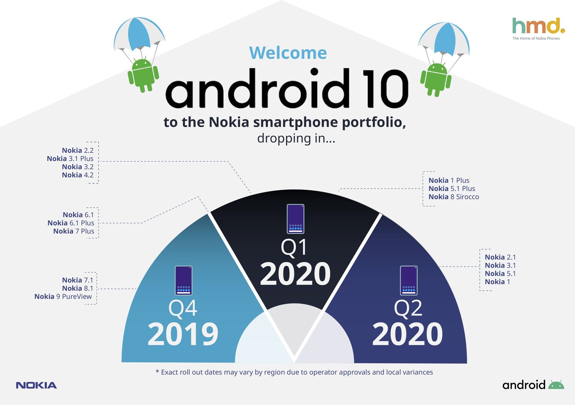 Android 10 Nokia roadmap