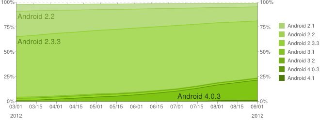 Android srpen graf