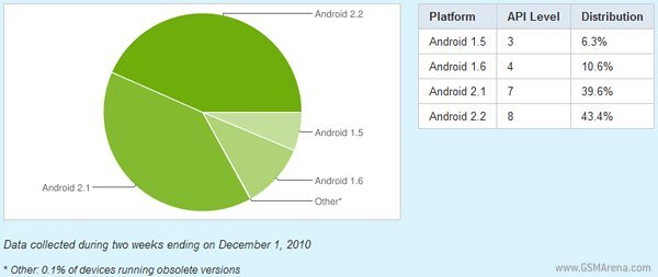 Android statistika