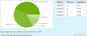 Android statistika