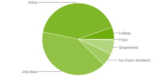 Android v březnu 2015