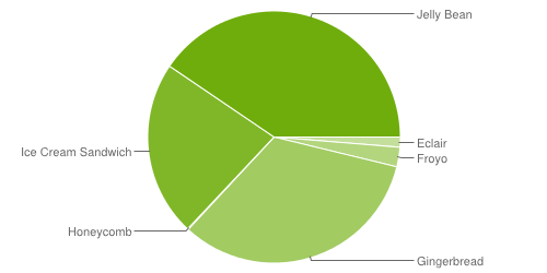 Android v červenci