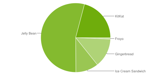 Android v červenci 2014