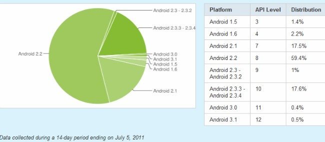 Android v červnu 2011