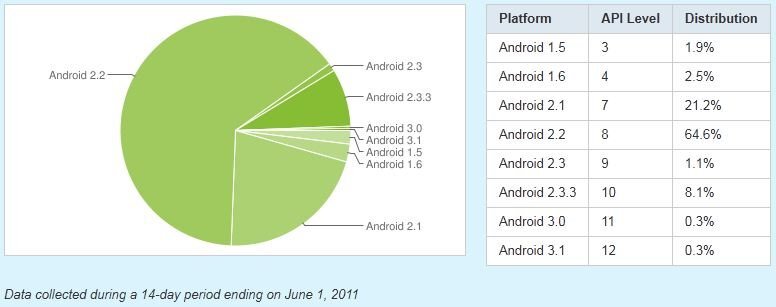Android v Květnu 2011