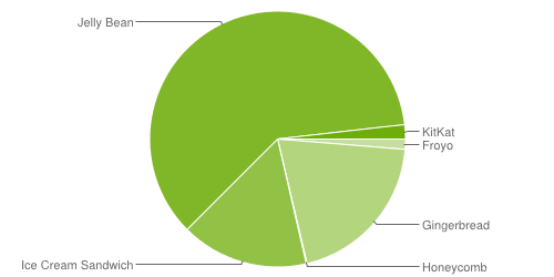 Android v lednu 2014