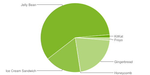 Android v prosinci 2013