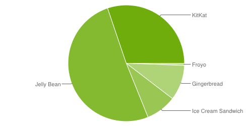 Android v říjnu 2014