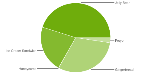 Android v srpnu 2013