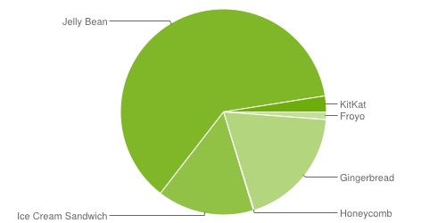 Android v únoru 2014