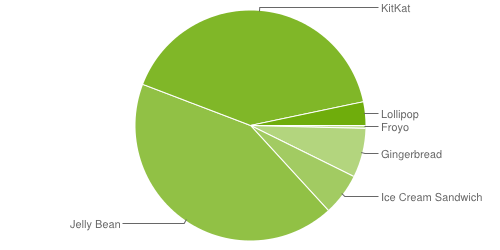 Android v únoru 2015