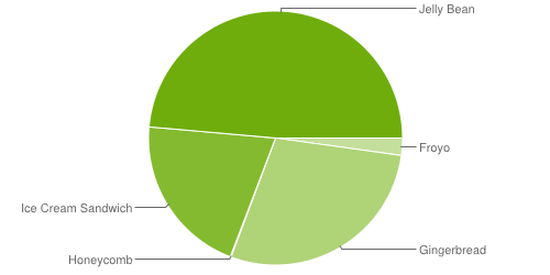 Android v září 2013