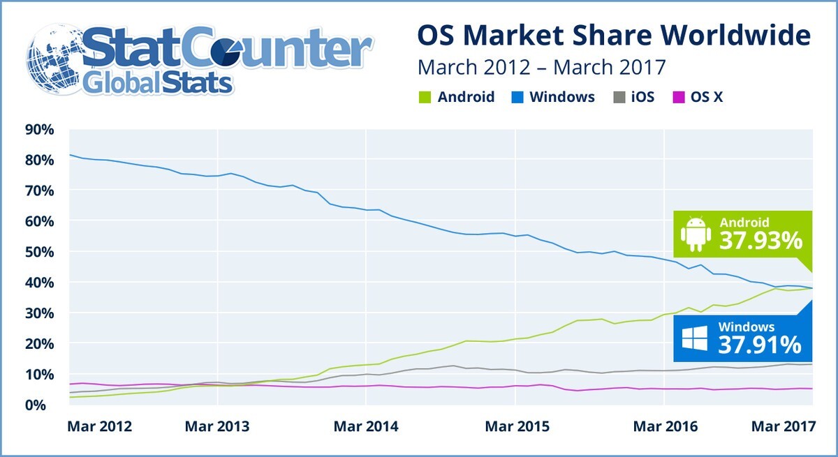 Android vs Windows