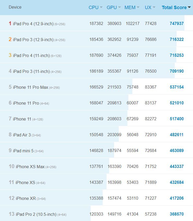 Apple iPhone SE (2020)