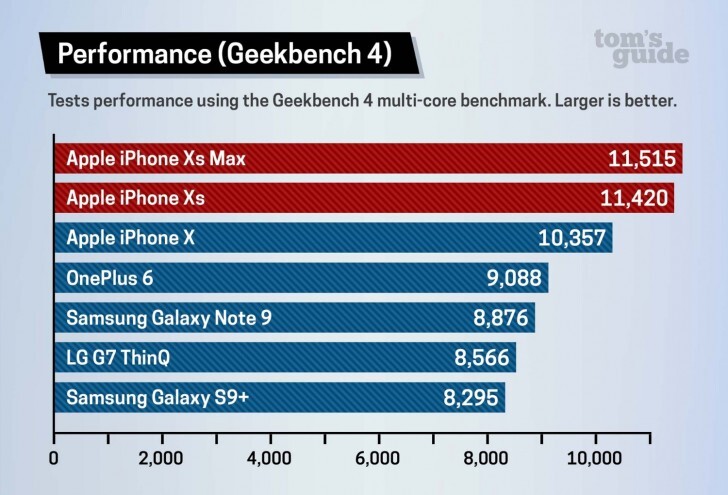 Apple iPhony Xs a Xs Max Geekbench