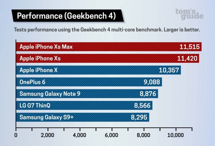 Apple iPhony Xs a Xs Max Geekbench