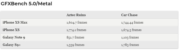 Apple iPhony Xs a Xs Max GFXBench
