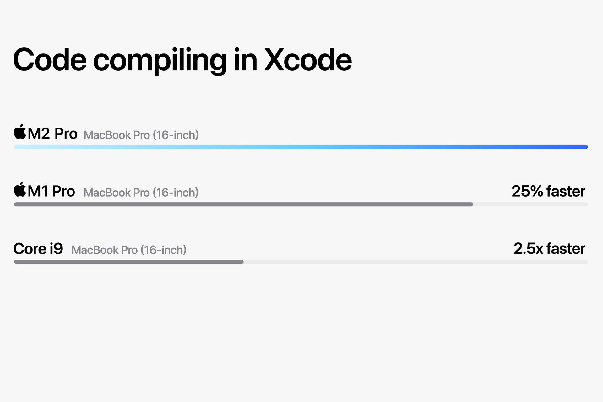 Apple M2 Pro a M2 Max vs Intel Core i9