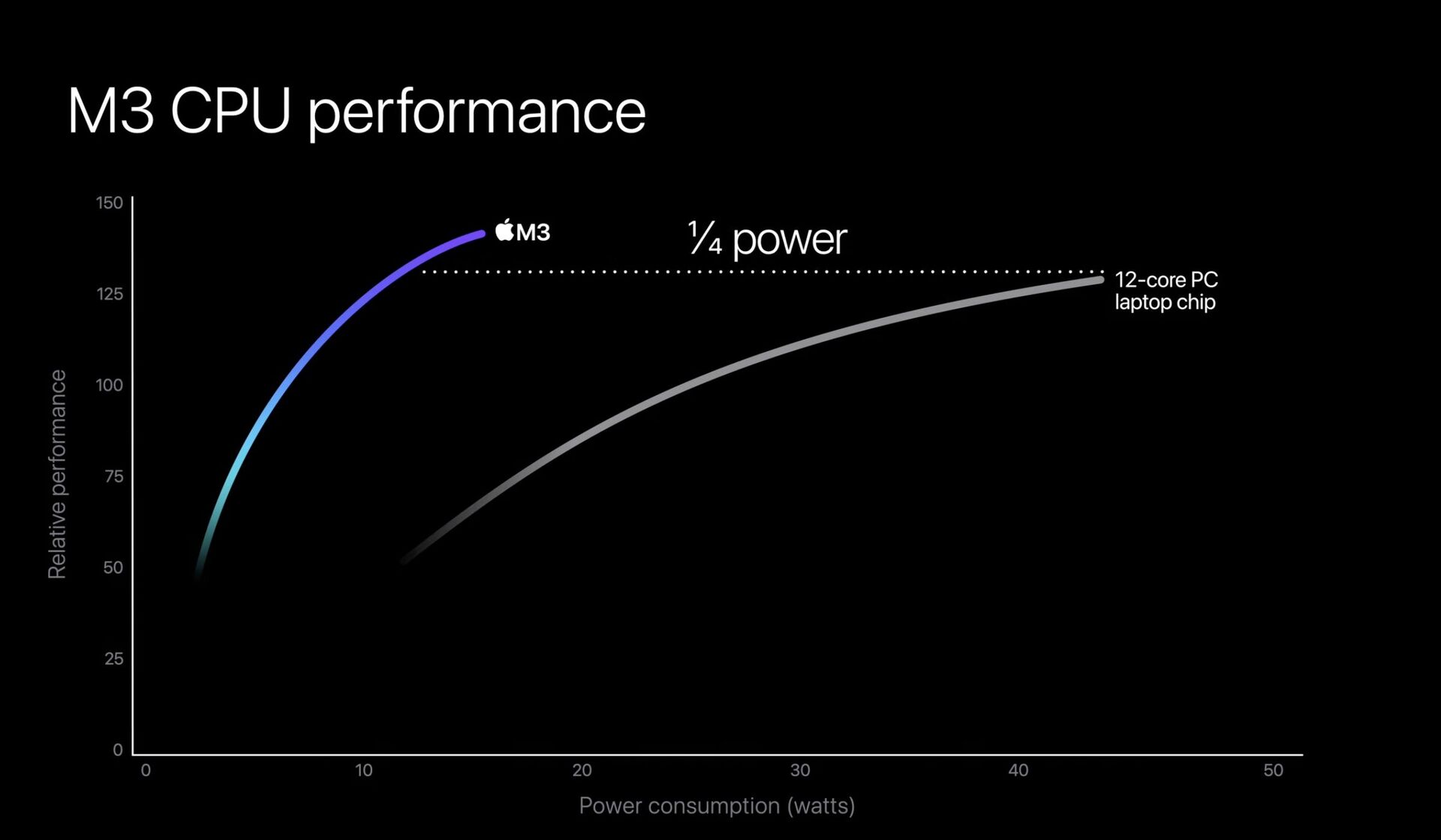 Apple M3, M3 Pro a M3 Max