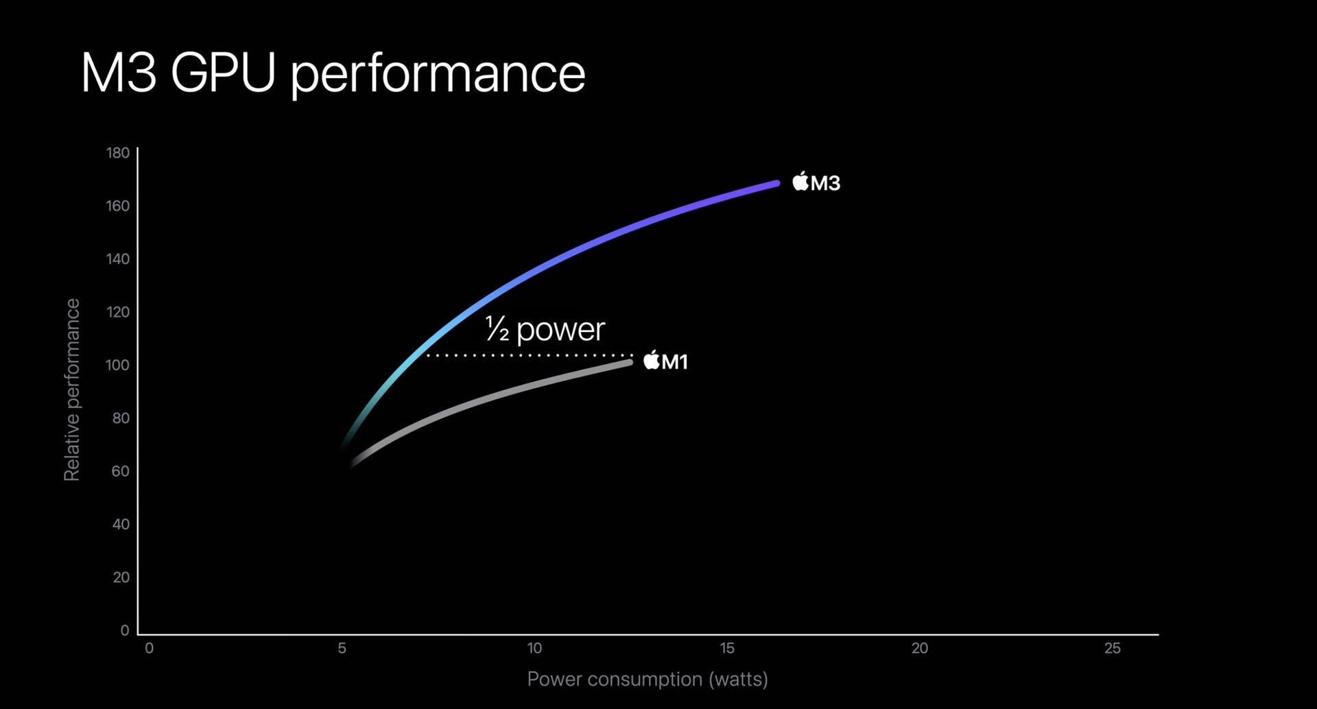 Apple M3, M3 Pro a M3 Max
