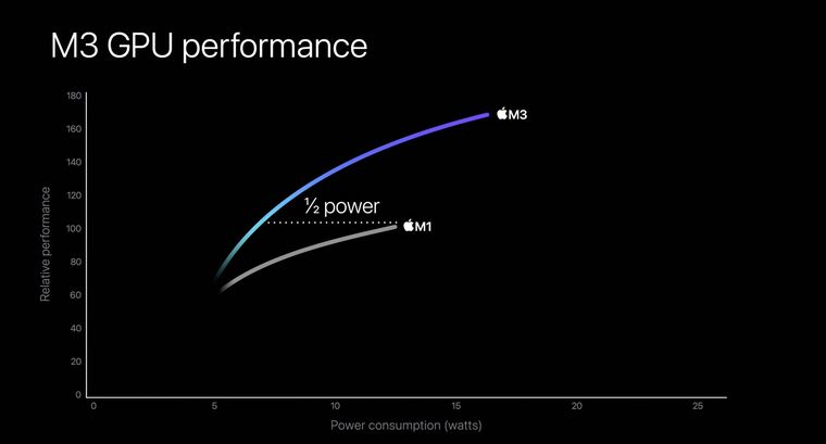 Apple M3, M3 Pro a M3 Max