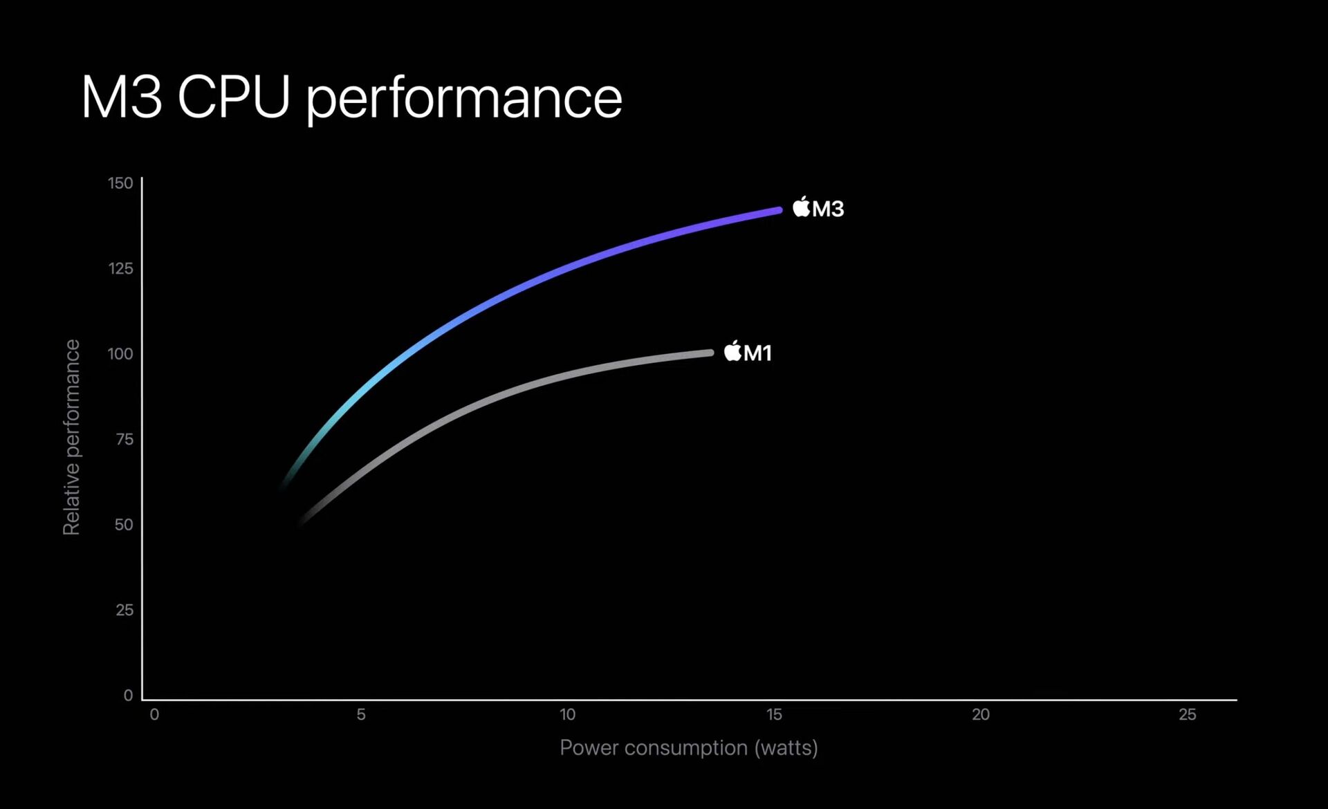 Apple M3, M3 Pro a M3 Max