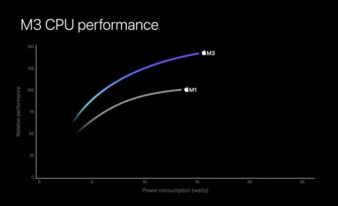 Apple M3, M3 Pro a M3 Max