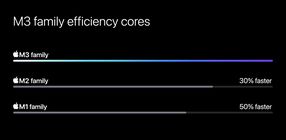 Apple M3, M3 Pro a M3 Max