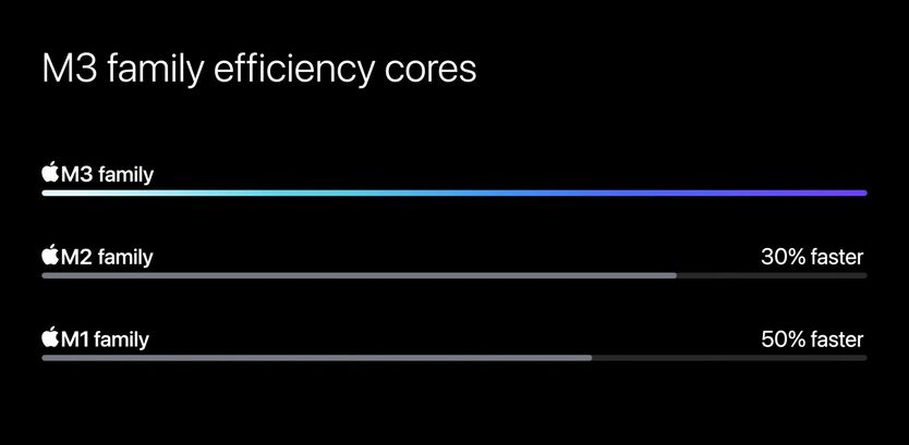 Apple M3, M3 Pro a M3 Max