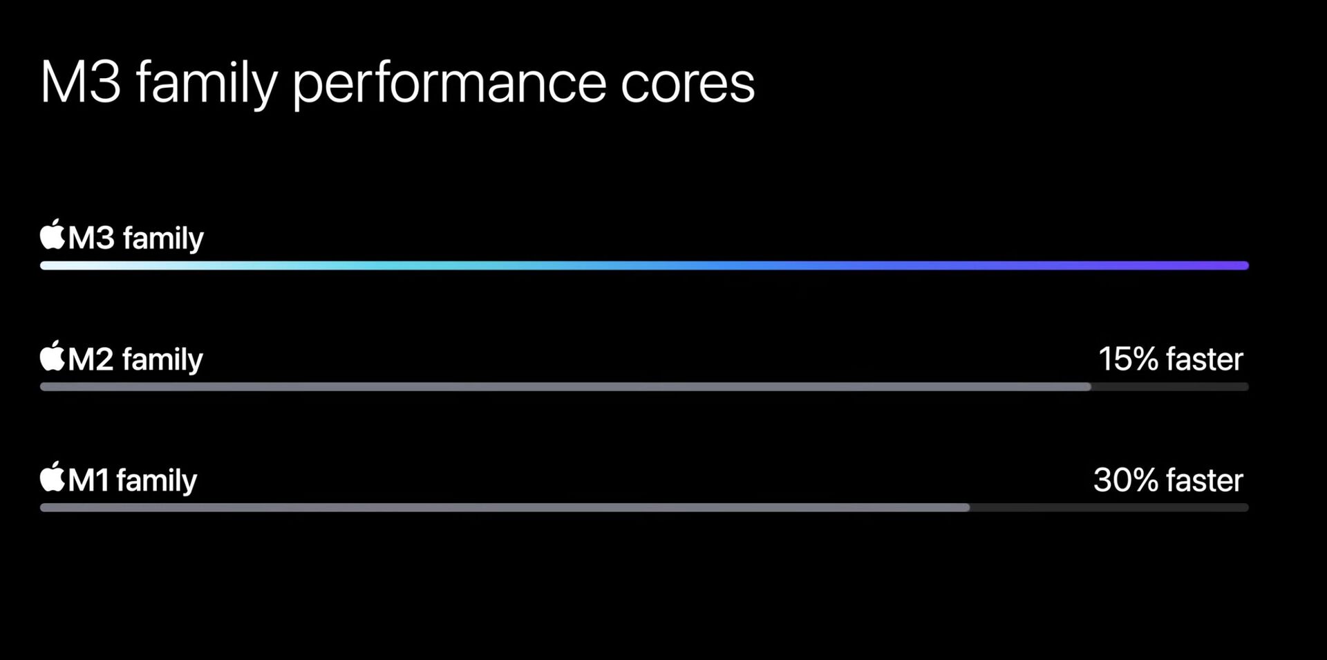 Apple M3, M3 Pro a M3 Max