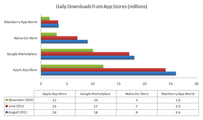 AppStore vs Android Market vs Ovi Store vs App World