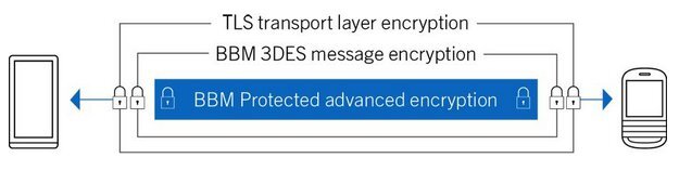 BBM Protected Schéma