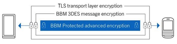 BBM Protected Schéma