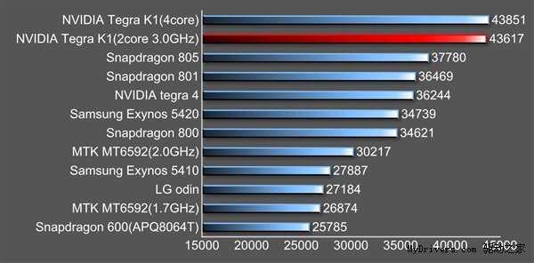 Benchmark NVidia Tegra K1