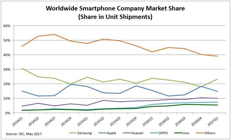 Celosvětový podíl výrobců smartphonu