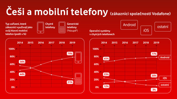 Češi a mobilní telefony