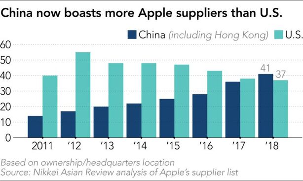 China Apple Supplier