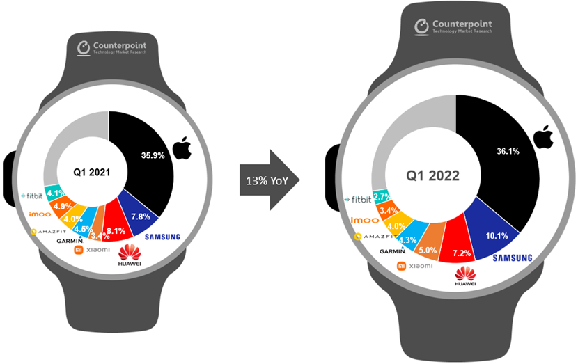 Chytré hodinky tržní podíl, Counterpoint Research