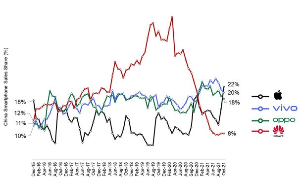 Counterpoint čínský trh