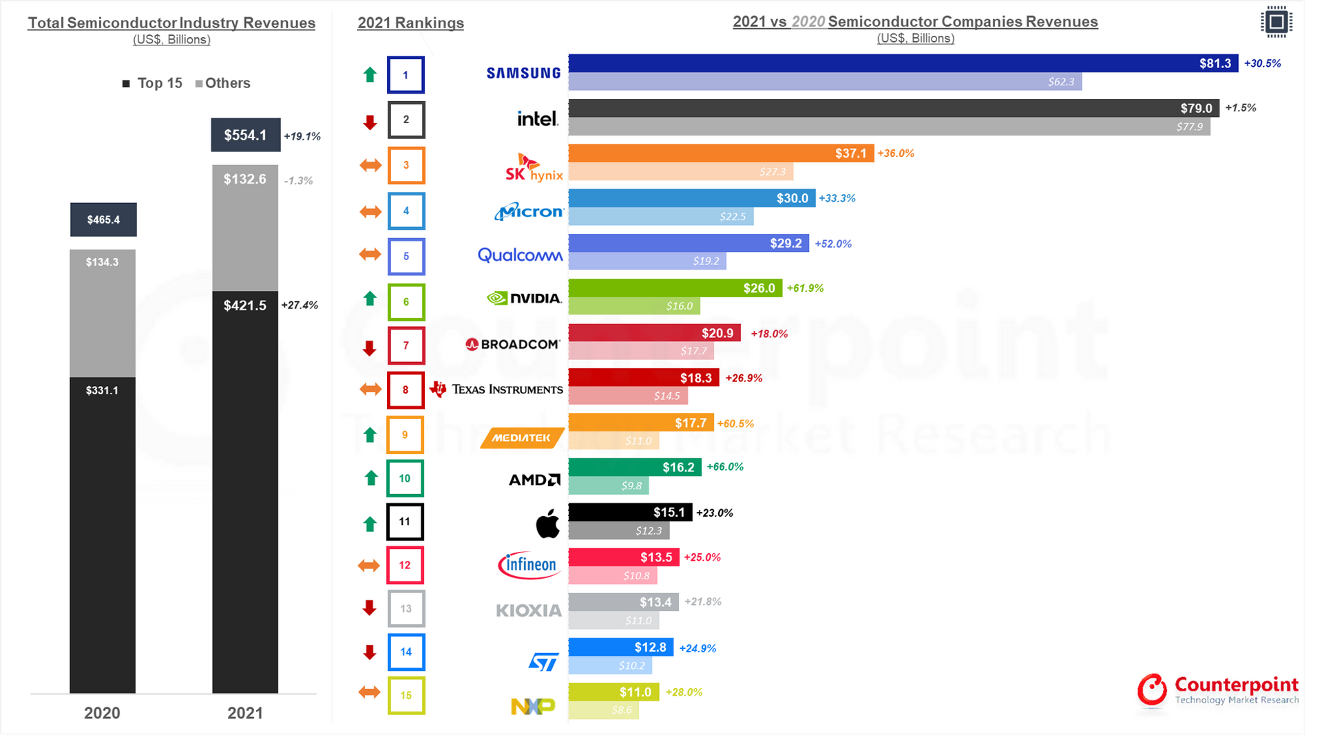 Counterpoint Research největší výrobci polovodičů