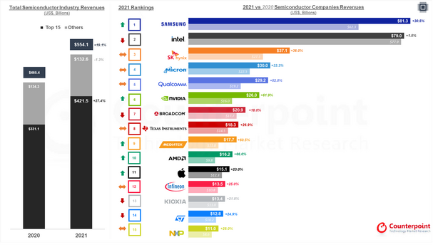 Counterpoint Research největší výrobci polovodičů