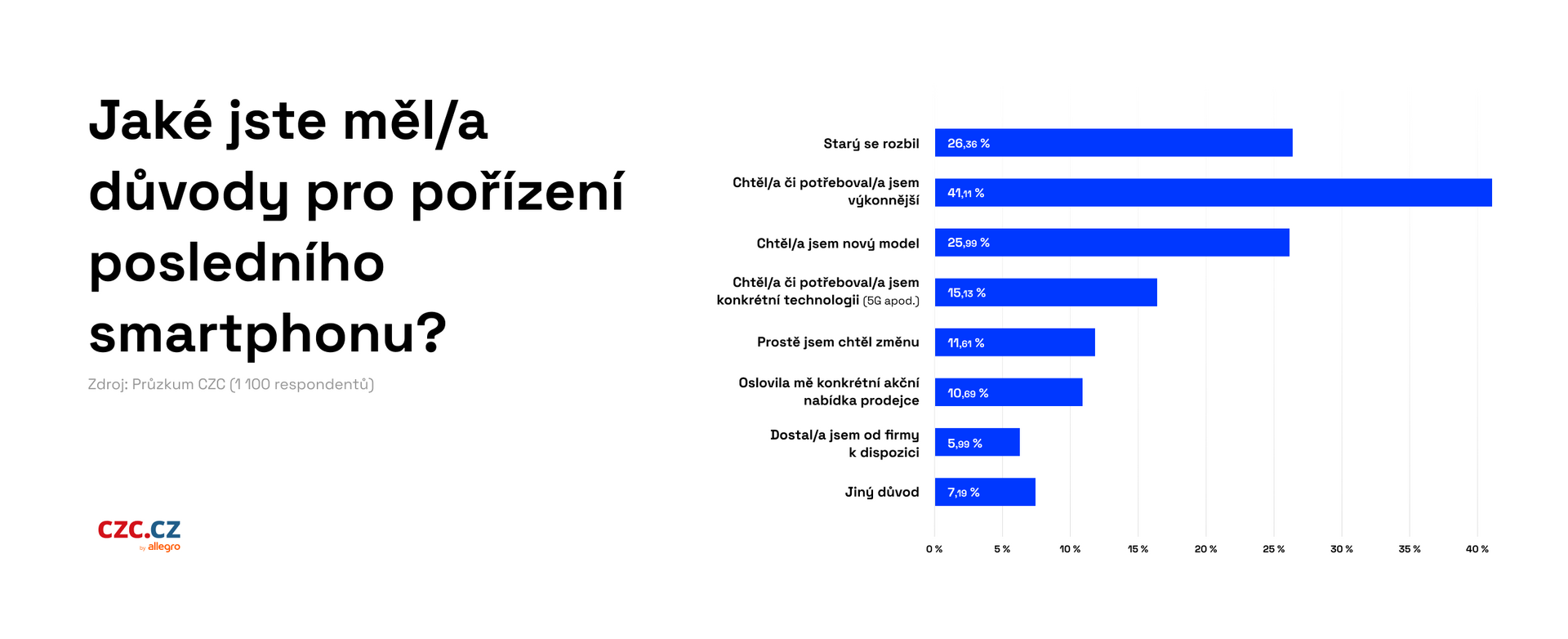 CZC průzkum věrnost zákazníků