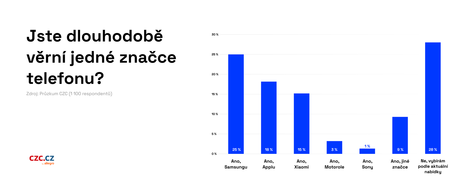 CZC průzkum věrnost zákazníků