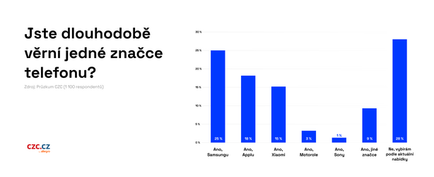 CZC průzkum věrnost zákazníků