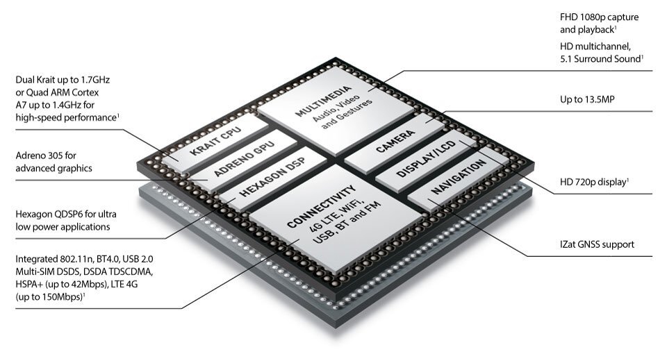 Diagram Snapdragon 400