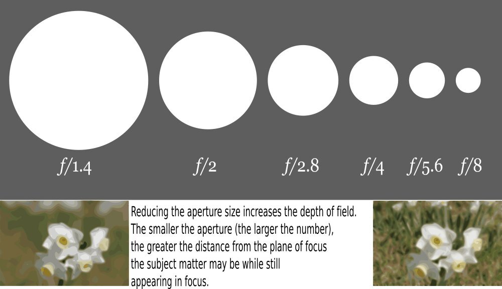 Diagram znázorňující zmenšující se otvor clony se zvětšujícím f-číslem